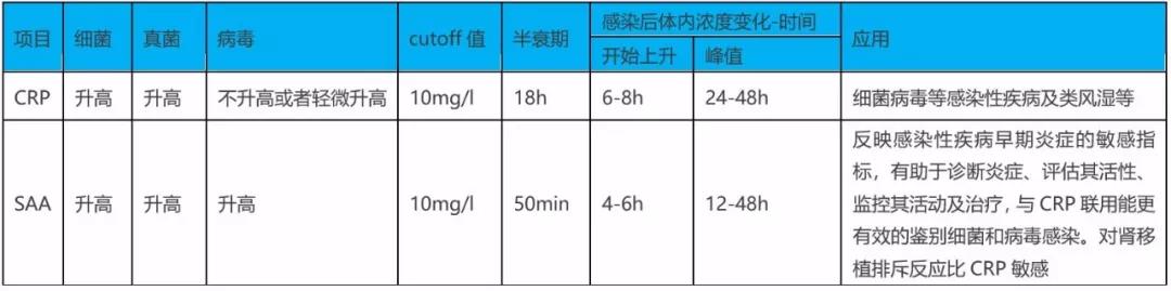 SAA在細(xì)菌、病毒感染時都升高