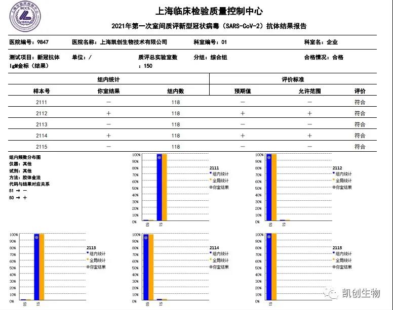 凱創(chuàng)生物各項目合格通過上海臨檢中心室間質評！